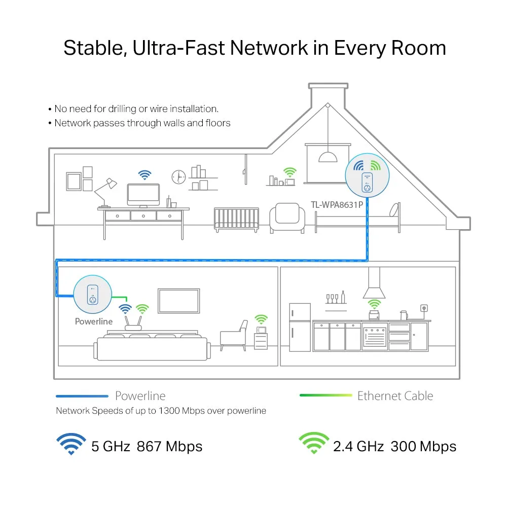 Tp-Link Tl-Wpa8631p V4 - Powerline Adapter 1Gbe, Homeplug Av (Hpav), Homeplug Av (Hpav) 2.0, Ieee 1901 - Wi-Fi 5 - Dual